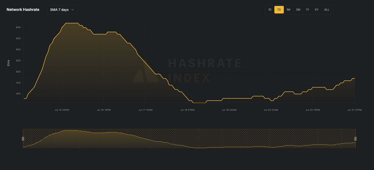 7-day line chart of Bitcoin network hashrate from June 116 to June 23, 2025, showing a fall from ~929 EH/s to 844 EH/s. Data reflects 7-day simple moving average (SMA), visualized in yellow.