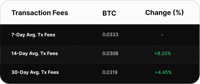 Table comparing Bitcoin transaction fee averages over 7, 14, and 30 days. The 7-day average is 0.0386 BTC, the 14-day average is 0.0344 BTC (up 12.27%), and the 30-day average is 0.0337 BTC (up 14.54%).