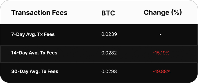 Table comparing Bitcoin transaction fee averages over 7, 14, and 30 days. The 7-day average is 0.0386 BTC, the 14-day average is 0.0344 BTC (up 12.27%), and the 30-day average is 0.0337 BTC (up 14.54%).