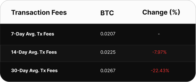 Table comparing Bitcoin transaction fee averages over 7, 14, and 30 days. The 7-day average is 0.0386 BTC, the 14-day average is 0.0344 BTC (up 12.27%), and the 30-day average is 0.0337 BTC (up 14.54%).