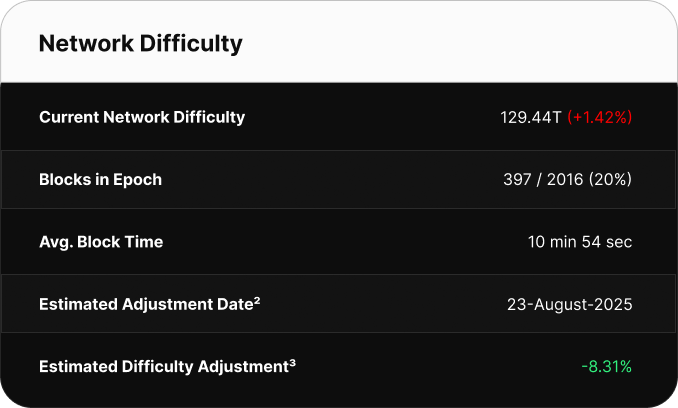 Table displaying Bitcoin network difficulty metrics. Current difficulty is 126.41T. The network is 65% through the current epoch with 1302 of 2,016 blocks mined. Average block time is 10 minutes 49 seconds. The next difficulty adjustment is estimated for June 29, 2025, with a projected decrease of -7.62%.