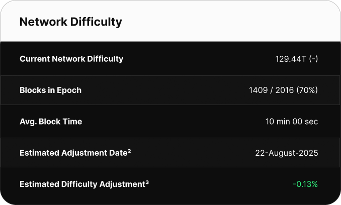 Table displaying Bitcoin network difficulty metrics. Current difficulty is 126.41T. The network is 65% through the current epoch with 1302 of 2,016 blocks mined. Average block time is 10 minutes 49 seconds. The next difficulty adjustment is estimated for June 29, 2025, with a projected decrease of -7.62%.