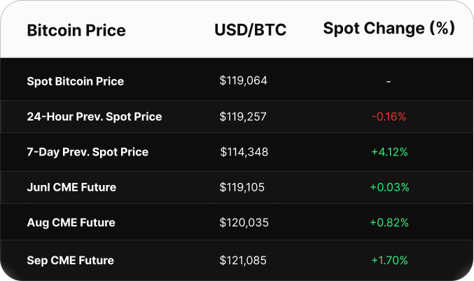 Table displaying Bitcoin price data in USD. Spot price is $103,393. CME futures show a contango: June at $103,895, July at $104,530, and August at $105,130.