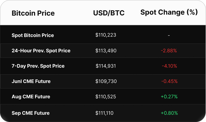Table displaying Bitcoin price data in USD. Spot price is $103,393. CME futures show a contango: June at $103,895, July at $104,530, and August at $105,130.