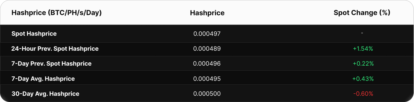 Table showing Bitcoin hashprice metrics in BTC/PH/s/day. The current spot hashprice is 0.000502 BTC. Compared to past values, the 24-hour change is +0.08%, 7-day spot change is +0.03%, and 7-day average hashprice is 0.000503 BTC. The 30-day average is higher at 0.000506 BTC, a decline versus current spot.