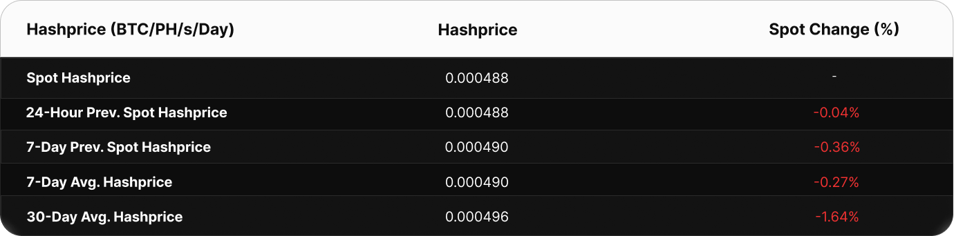 Table showing Bitcoin hashprice metrics in BTC/PH/s/day. The current spot hashprice is 0.000502 BTC. Compared to past values, the 24-hour change is +0.08%, 7-day spot change is +0.03%, and 7-day average hashprice is 0.000503 BTC. The 30-day average is higher at 0.000506 BTC, a decline versus current spot.