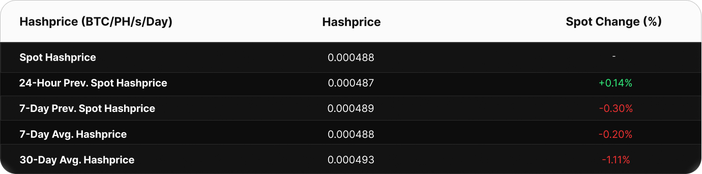 Table showing Bitcoin hashprice metrics in BTC/PH/s/day. The current spot hashprice is 0.000502 BTC. Compared to past values, the 24-hour change is +0.08%, 7-day spot change is +0.03%, and 7-day average hashprice is 0.000503 BTC. The 30-day average is higher at 0.000506 BTC, a decline versus current spot.