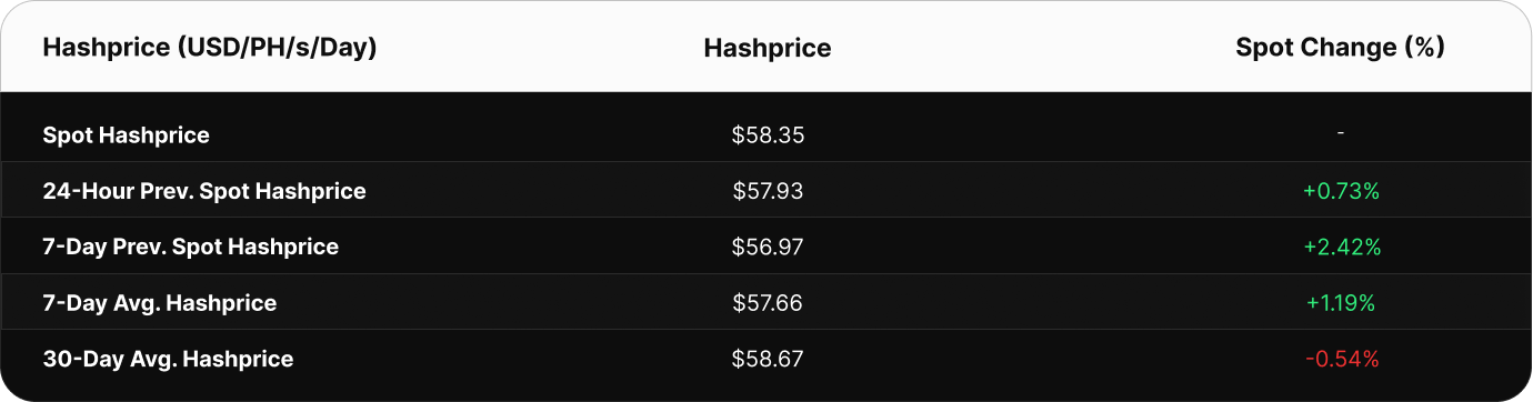 able showing Bitcoin hashprice in USD per PH/s/day. Current spot hashprice is $51.76. The 24-hour previous value was $49.95, 7-day previous spot was $54.65, 7-day average is $52.26, and the 30-day average is $53.61.