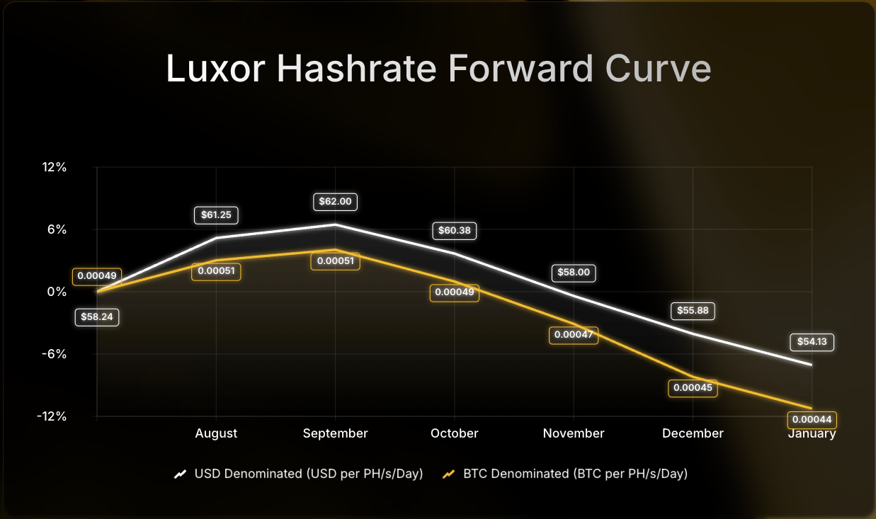 Luxor Hashrate Forward Curve chart comparing USD- and BTC-denominated forward prices per PH/s/day from July to December 2025. USD-denominated prices decline from $58 to $52, while BTC-denominated prices fall from 0.00054 to 0.00047 BTC, showing an 8–12% drop over the period.