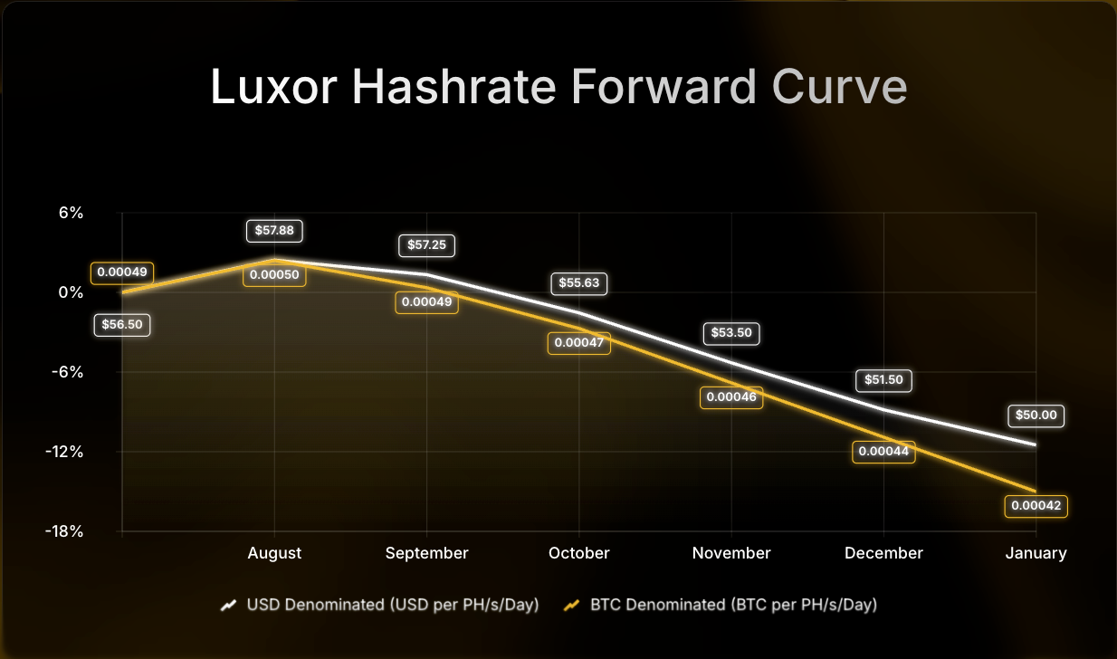 Luxor Hashrate Forward Curve chart comparing USD- and BTC-denominated forward prices per PH/s/day from July to December 2025. USD-denominated prices decline from $58 to $52, while BTC-denominated prices fall from 0.00054 to 0.00047 BTC, showing an 8–12% drop over the period.