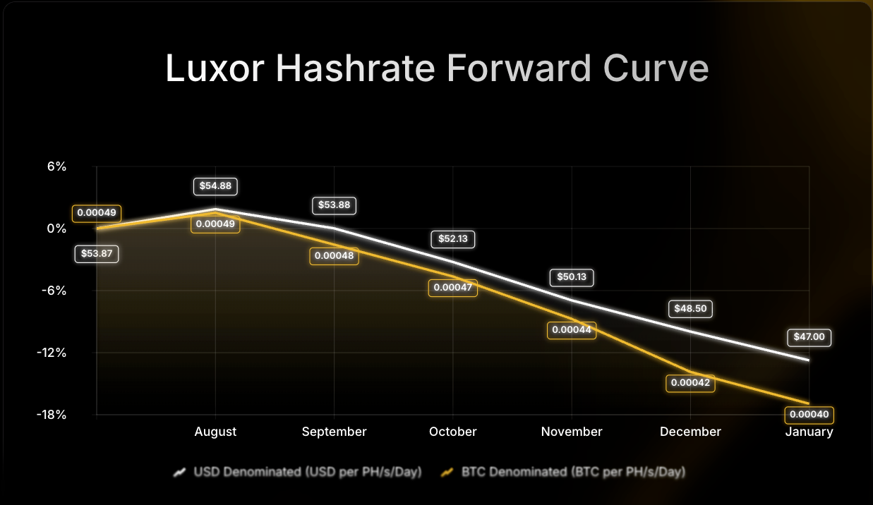 Luxor Hashrate Forward Curve chart comparing USD- and BTC-denominated forward prices per PH/s/day from July to December 2025. USD-denominated prices decline from $58 to $52, while BTC-denominated prices fall from 0.00054 to 0.00047 BTC, showing an 8–12% drop over the period.
