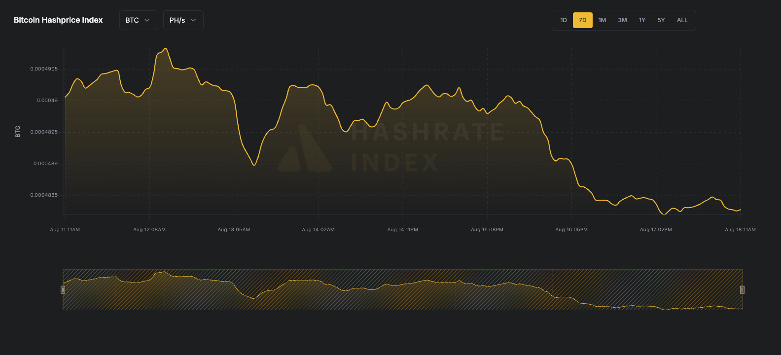 7-day line chart of Bitcoin hashprice in USD per PH/s/day from June 16 to June 23, 2025. The hashprice starts near $55, declines steadily to a low near $51.