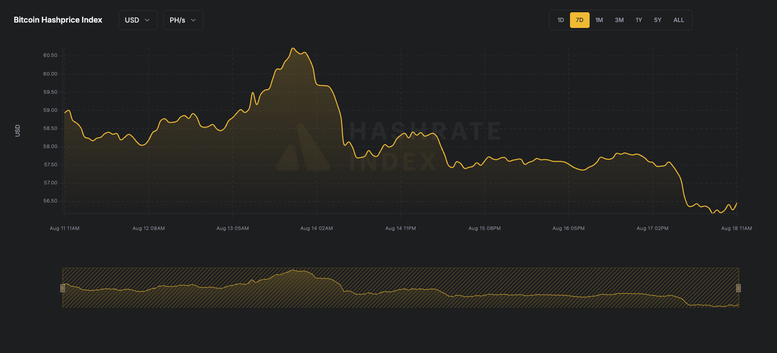 7-day line chart of Bitcoin hashprice in USD per PH/s/day from June 16 to June 23, 2025. The hashprice starts near $55, declines steadily to a low near $51.