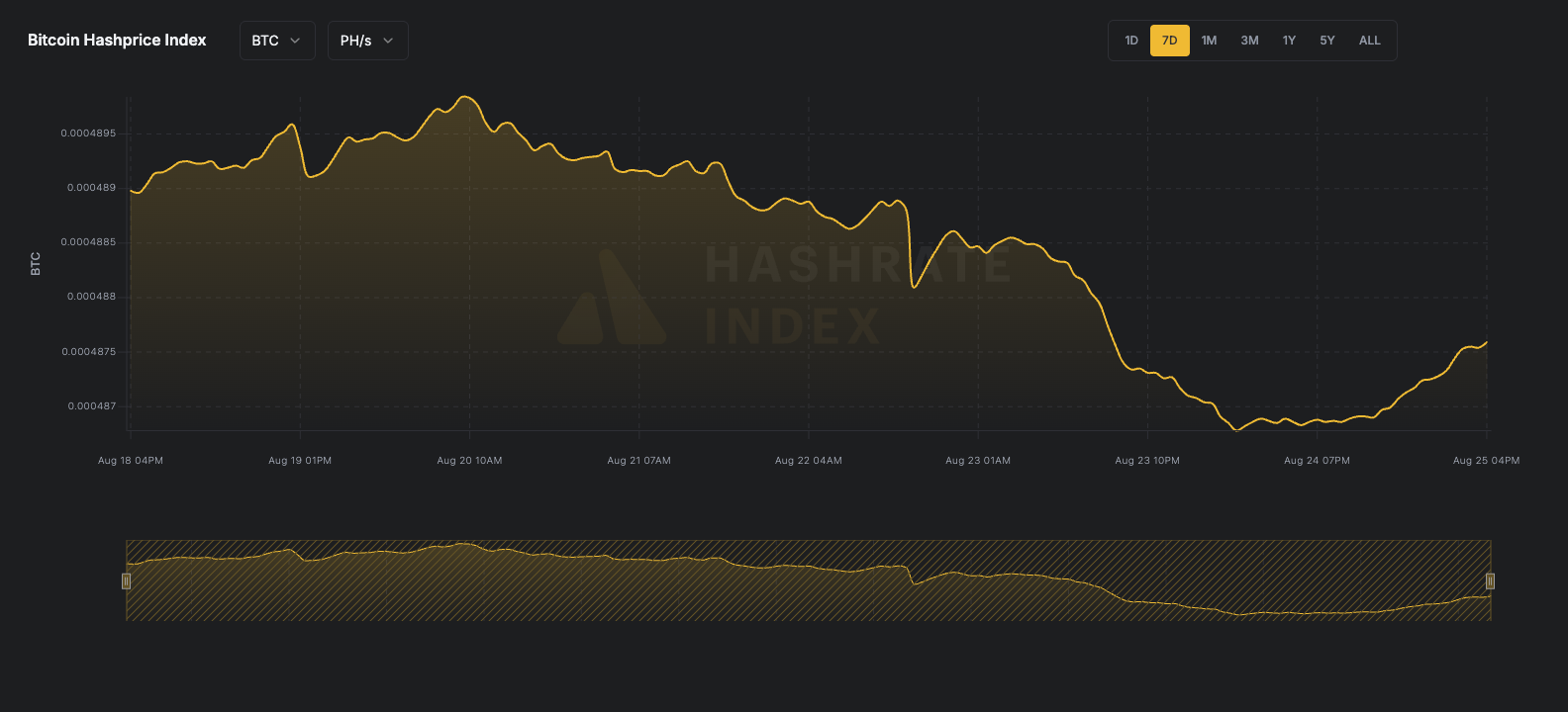 7-day line chart of Bitcoin hashprice in USD per PH/s/day from June 16 to June 23, 2025. The hashprice starts near $55, declines steadily to a low near $51.