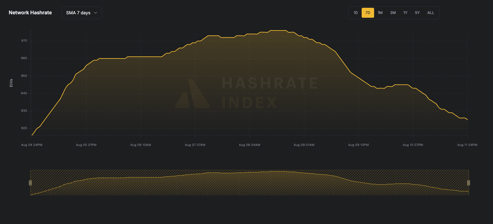 7-day line chart of Bitcoin network hashrate from June 116 to June 23, 2025, showing a fall from ~929 EH/s to 844 EH/s. Data reflects 7-day simple moving average (SMA), visualized in yellow.