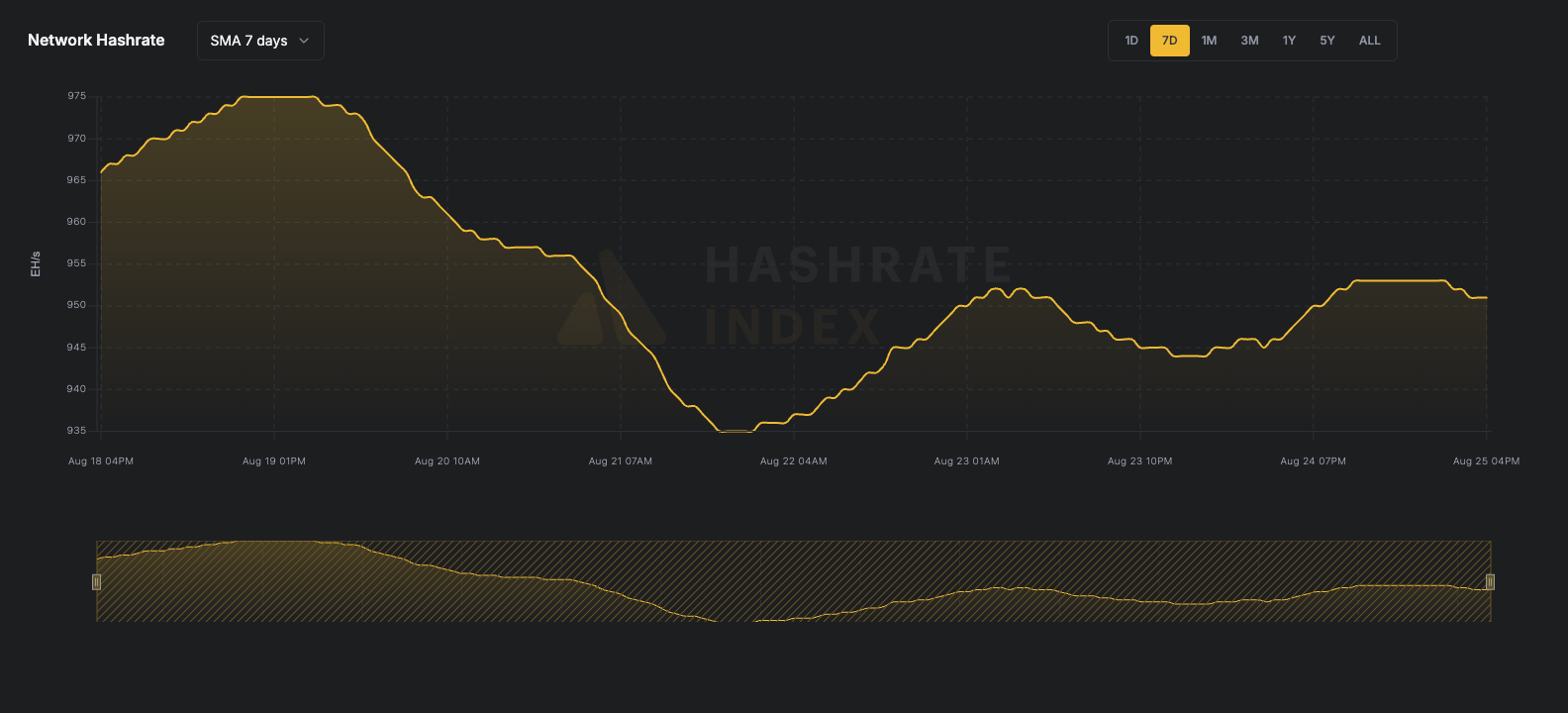 7-day line chart of Bitcoin network hashrate from June 116 to June 23, 2025, showing a fall from ~929 EH/s to 844 EH/s. Data reflects 7-day simple moving average (SMA), visualized in yellow.
