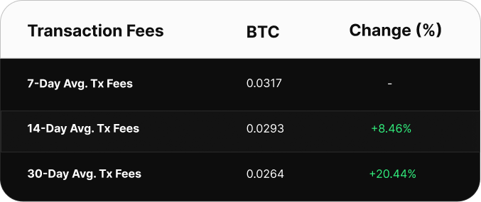 Table comparing Bitcoin transaction fee averages over 7, 14, and 30 days. The 7-day average is 0.0386 BTC, the 14-day average is 0.0344 BTC (up 12.27%), and the 30-day average is 0.0337 BTC (up 14.54%).