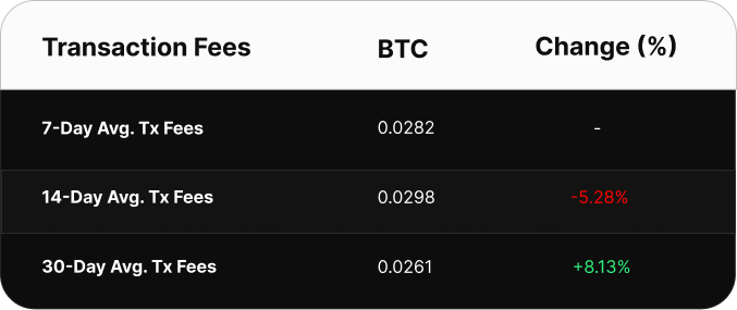 Table comparing Bitcoin transaction fee averages over 7, 14, and 30 days. The 7-day average is 0.0386 BTC, the 14-day average is 0.0344 BTC (up 12.27%), and the 30-day average is 0.0337 BTC (up 14.54%).