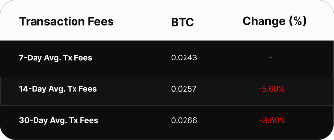 Table comparing Bitcoin transaction fee averages over 7, 14, and 30 days. The 7-day average is 0.0386 BTC, the 14-day average is 0.0344 BTC (up 12.27%), and the 30-day average is 0.0337 BTC (up 14.54%).