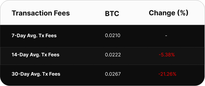 Table comparing Bitcoin transaction fee averages over 7, 14, and 30 days. The 7-day average is 0.0386 BTC, the 14-day average is 0.0344 BTC (up 12.27%), and the 30-day average is 0.0337 BTC (up 14.54%).