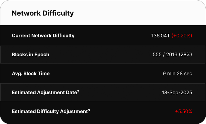 Table displaying Bitcoin network difficulty metrics. Current difficulty is 126.41T. The network is 65% through the current epoch with 1302 of 2,016 blocks mined. Average block time is 10 minutes 49 seconds. The next difficulty adjustment is estimated for June 29, 2025, with a projected decrease of -7.62%.