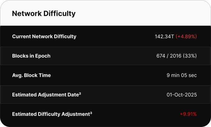 Table displaying Bitcoin network difficulty metrics. Current difficulty is 126.41T. The network is 65% through the current epoch with 1302 of 2,016 blocks mined. Average block time is 10 minutes 49 seconds. The next difficulty adjustment is estimated for June 29, 2025, with a projected decrease of -7.62%.