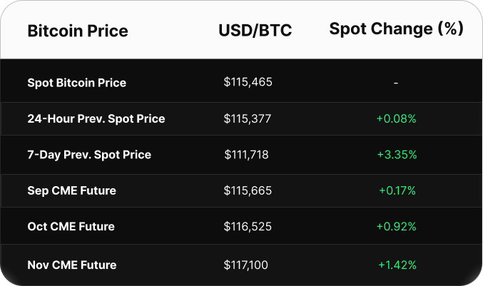 Table displaying Bitcoin price data in USD. Spot price is $103,393. CME futures show a contango: June at $103,895, July at $104,530, and August at $105,130.