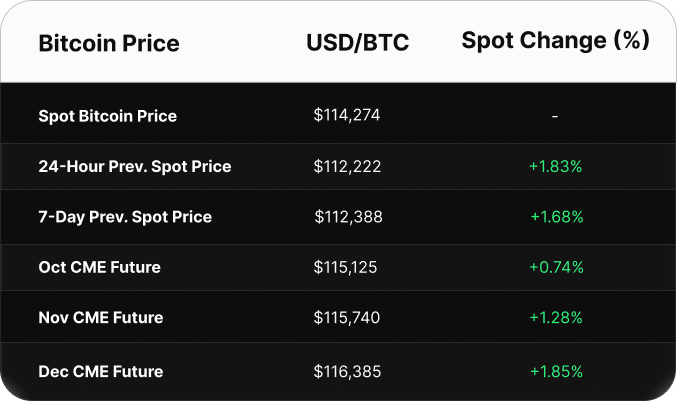 Table displaying Bitcoin price data in USD. Spot price is $103,393. CME futures show a contango: June at $103,895, July at $104,530, and August at $105,130.