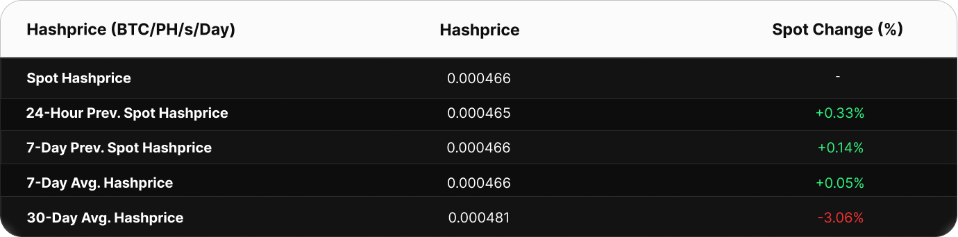 Table showing Bitcoin hashprice metrics in BTC/PH/s/day. The current spot hashprice is 0.000502 BTC. Compared to past values, the 24-hour change is +0.08%, 7-day spot change is +0.03%, and 7-day average hashprice is 0.000503 BTC. The 30-day average is higher at 0.000506 BTC, a decline versus current spot.