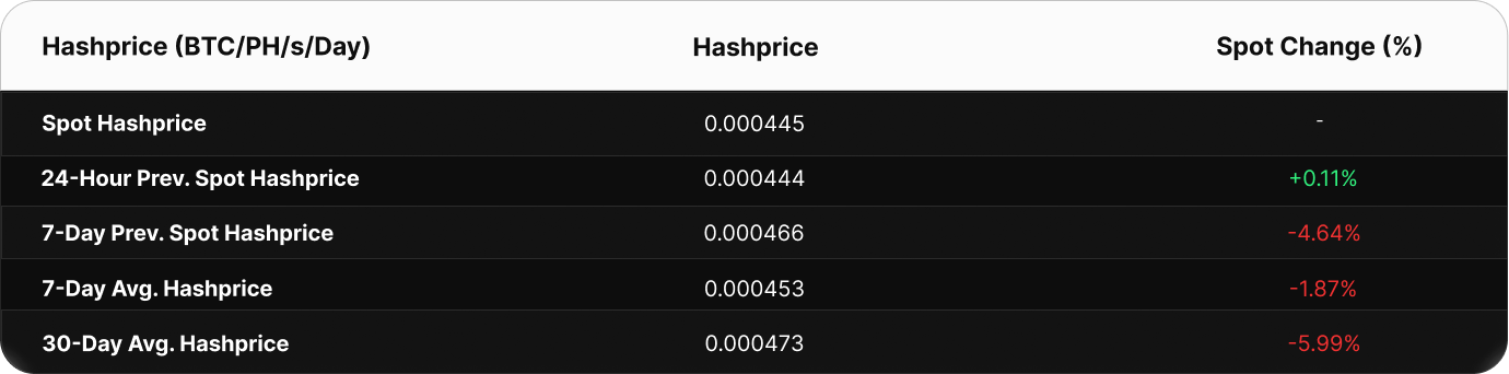 Table showing Bitcoin hashprice metrics in BTC/PH/s/day. The current spot hashprice is 0.000502 BTC. Compared to past values, the 24-hour change is +0.08%, 7-day spot change is +0.03%, and 7-day average hashprice is 0.000503 BTC. The 30-day average is higher at 0.000506 BTC, a decline versus current spot.
