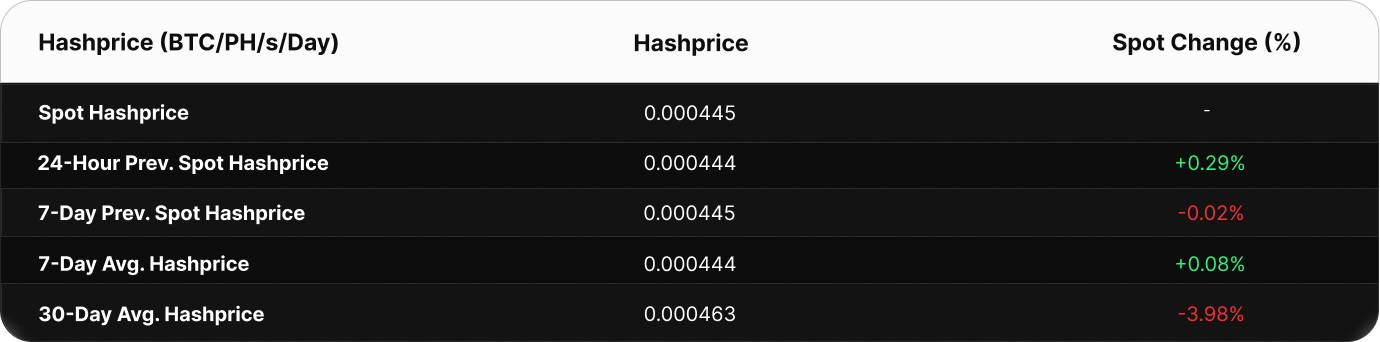 Table showing Bitcoin hashprice metrics in BTC/PH/s/day. The current spot hashprice is 0.000502 BTC. Compared to past values, the 24-hour change is +0.08%, 7-day spot change is +0.03%, and 7-day average hashprice is 0.000503 BTC. The 30-day average is higher at 0.000506 BTC, a decline versus current spot.