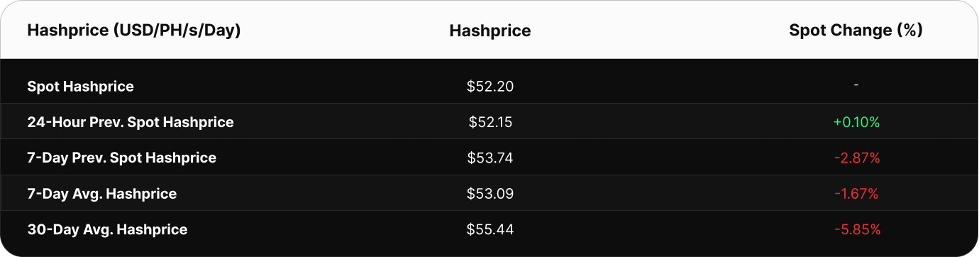 able showing Bitcoin hashprice in USD per PH/s/day. Current spot hashprice is $51.76. The 24-hour previous value was $49.95, 7-day previous spot was $54.65, 7-day average is $52.26, and the 30-day average is $53.61.
