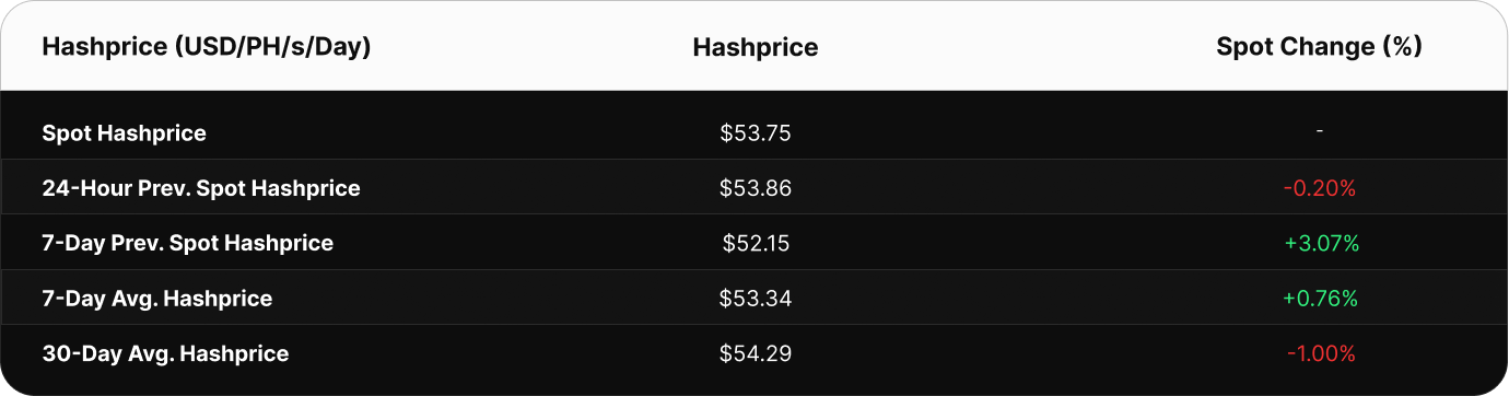 able showing Bitcoin hashprice in USD per PH/s/day. Current spot hashprice is $51.76. The 24-hour previous value was $49.95, 7-day previous spot was $54.65, 7-day average is $52.26, and the 30-day average is $53.61.