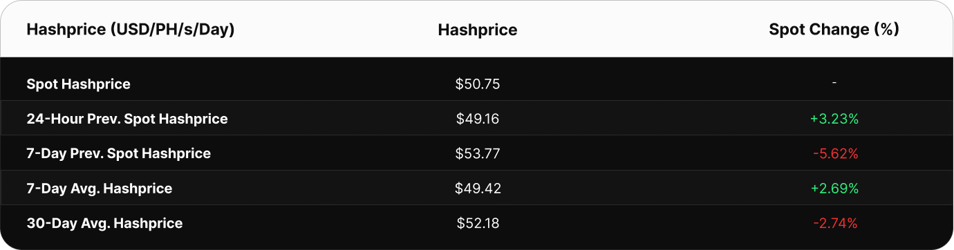 able showing Bitcoin hashprice in USD per PH/s/day. Current spot hashprice is $51.76. The 24-hour previous value was $49.95, 7-day previous spot was $54.65, 7-day average is $52.26, and the 30-day average is $53.61.