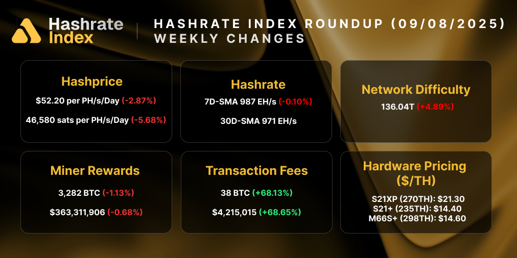 Despite a 1.05% drop in USD hashprice, network conditions improved this week. Hashrate rose 4.73% to a 7-day average of 930 EH/s, and miner rewards jumped 6.51% to 3,251 BTC amid rising fee income. Network difficulty eased slightly (−0.45%), while hardware pricing held steady with the S21XP at $25.70/TH.