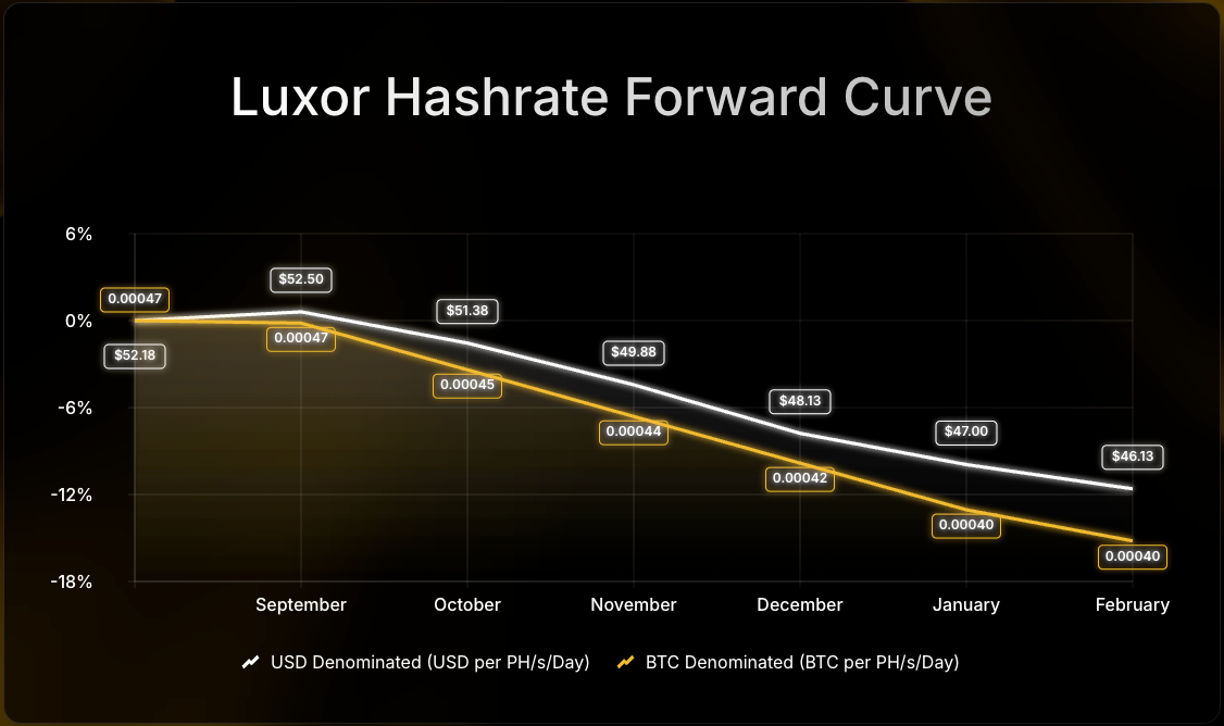 Luxor Hashrate Forward Curve chart comparing USD- and BTC-denominated forward prices per PH/s/day from July to December 2025. USD-denominated prices decline from $58 to $52, while BTC-denominated prices fall from 0.00054 to 0.00047 BTC, showing an 8–12% drop over the period.