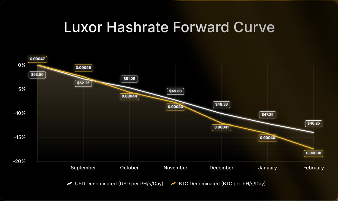Luxor Hashrate Forward Curve chart comparing USD- and BTC-denominated forward prices per PH/s/day from July to December 2025. USD-denominated prices decline from $58 to $52, while BTC-denominated prices fall from 0.00054 to 0.00047 BTC, showing an 8–12% drop over the period.