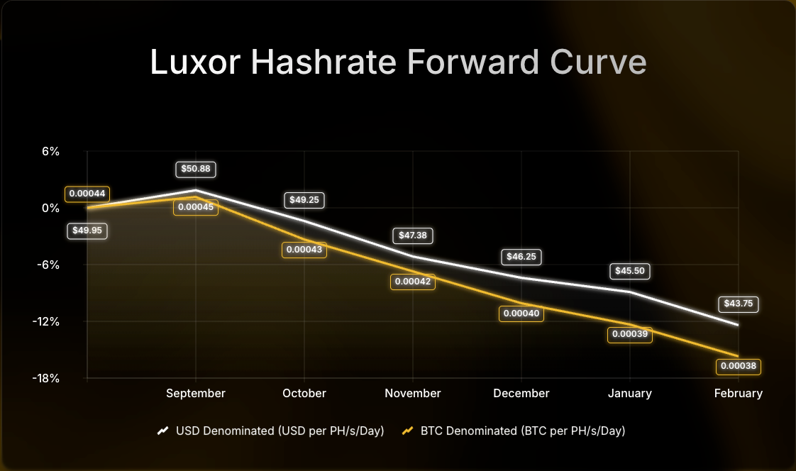 Luxor Hashrate Forward Curve chart comparing USD- and BTC-denominated forward prices per PH/s/day from July to December 2025. USD-denominated prices decline from $58 to $52, while BTC-denominated prices fall from 0.00054 to 0.00047 BTC, showing an 8–12% drop over the period.