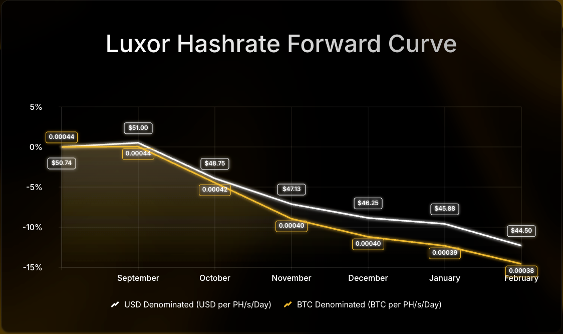 Luxor Hashrate Forward Curve chart comparing USD- and BTC-denominated forward prices per PH/s/day from July to December 2025. USD-denominated prices decline from $58 to $52, while BTC-denominated prices fall from 0.00054 to 0.00047 BTC, showing an 8–12% drop over the period.