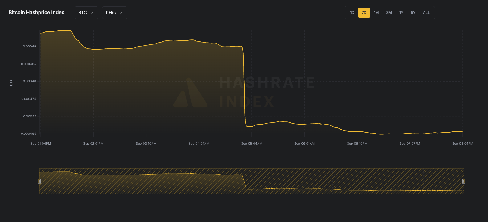 7-day line chart of Bitcoin hashprice in USD per PH/s/day from June 16 to June 23, 2025. The hashprice starts near $55, declines steadily to a low near $51.
