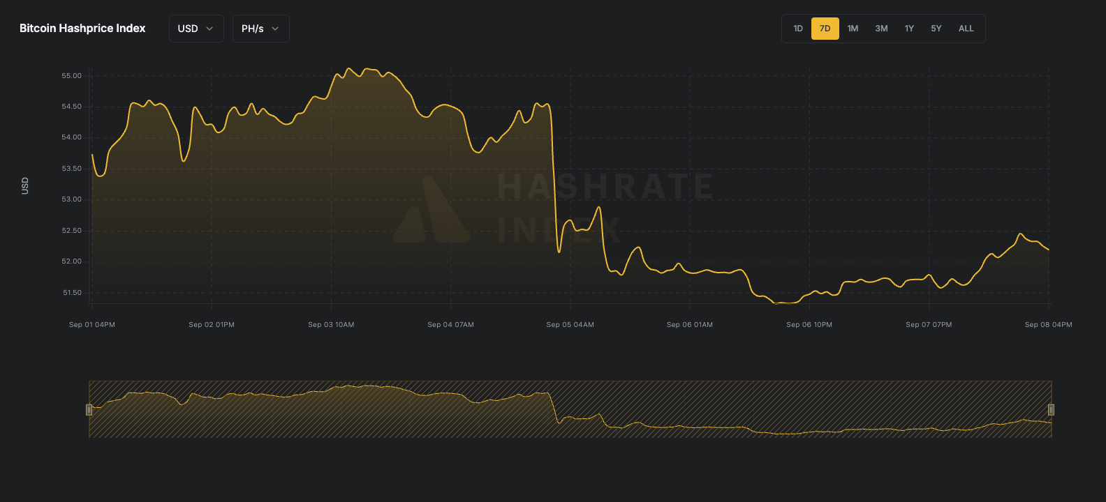 7-day line chart of Bitcoin hashprice in USD per PH/s/day from June 16 to June 23, 2025. The hashprice starts near $55, declines steadily to a low near $51.