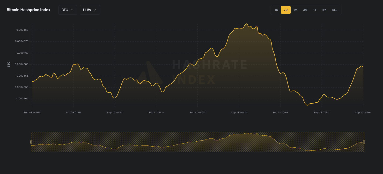 7-day line chart of Bitcoin hashprice in USD per PH/s/day from June 16 to June 23, 2025. The hashprice starts near $55, declines steadily to a low near $51.