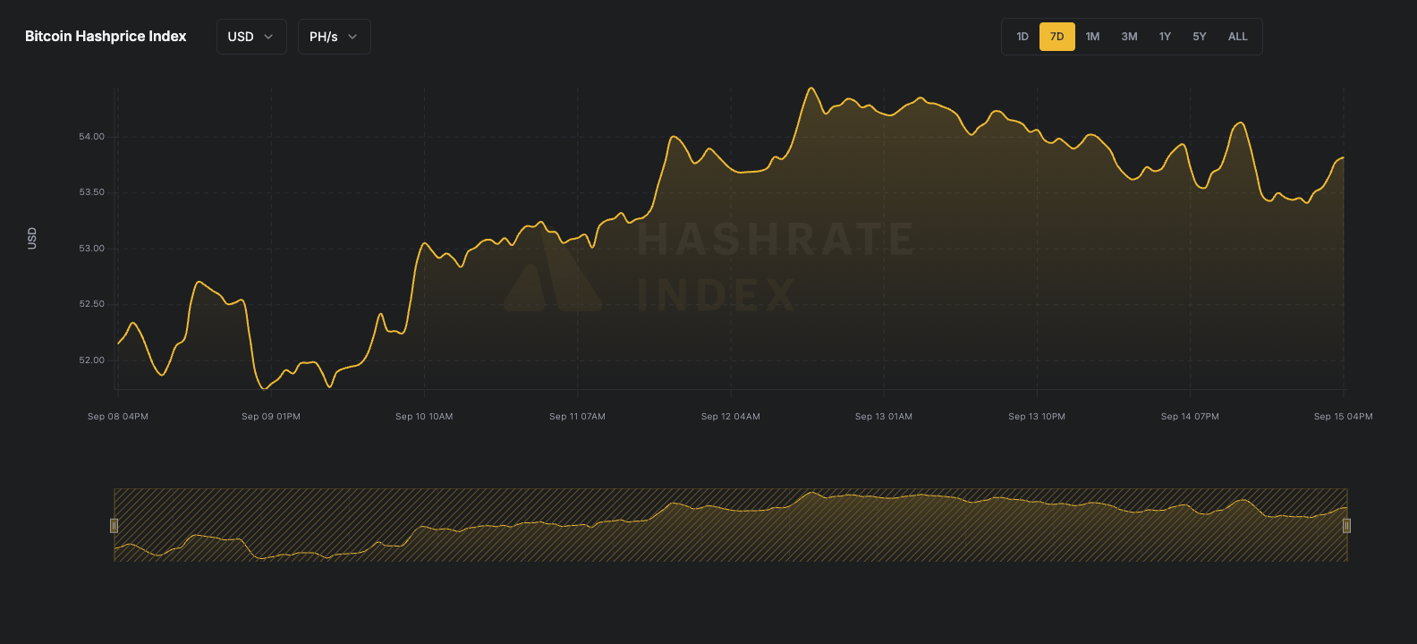 7-day line chart of Bitcoin hashprice in USD per PH/s/day from June 16 to June 23, 2025. The hashprice starts near $55, declines steadily to a low near $51.