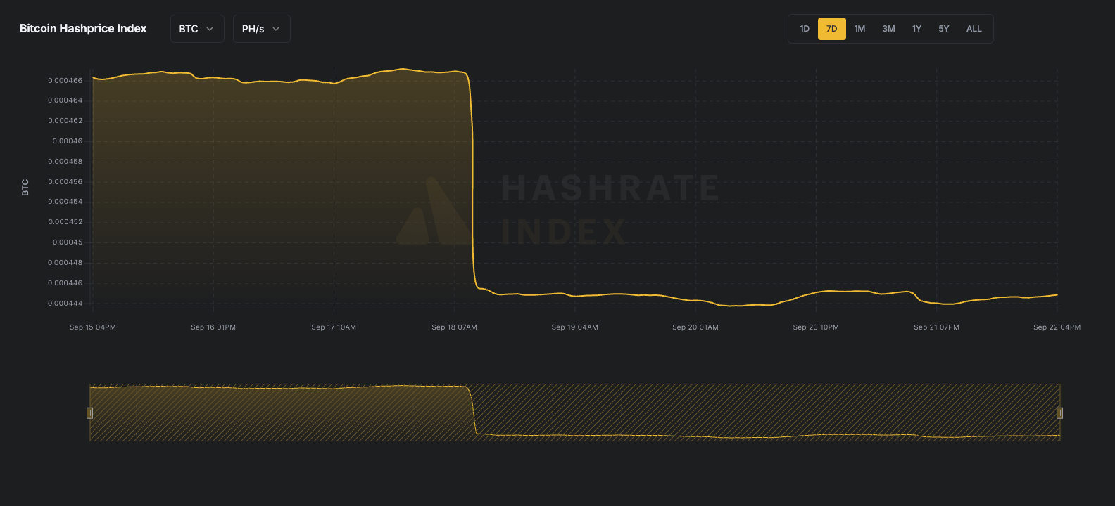 7-day line chart of Bitcoin hashprice in USD per PH/s/day from June 16 to June 23, 2025. The hashprice starts near $55, declines steadily to a low near $51.