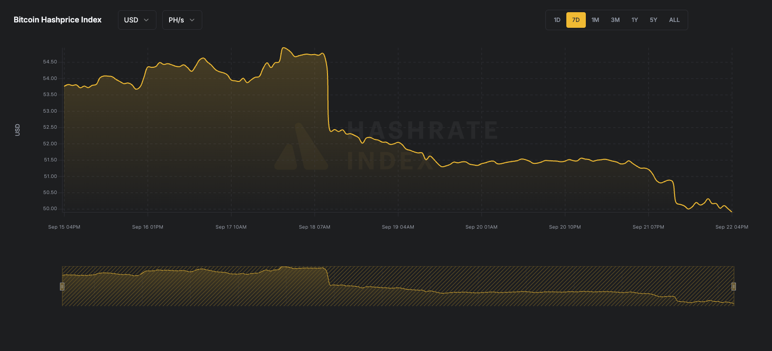 7-day line chart of Bitcoin hashprice in USD per PH/s/day from June 16 to June 23, 2025. The hashprice starts near $55, declines steadily to a low near $51.