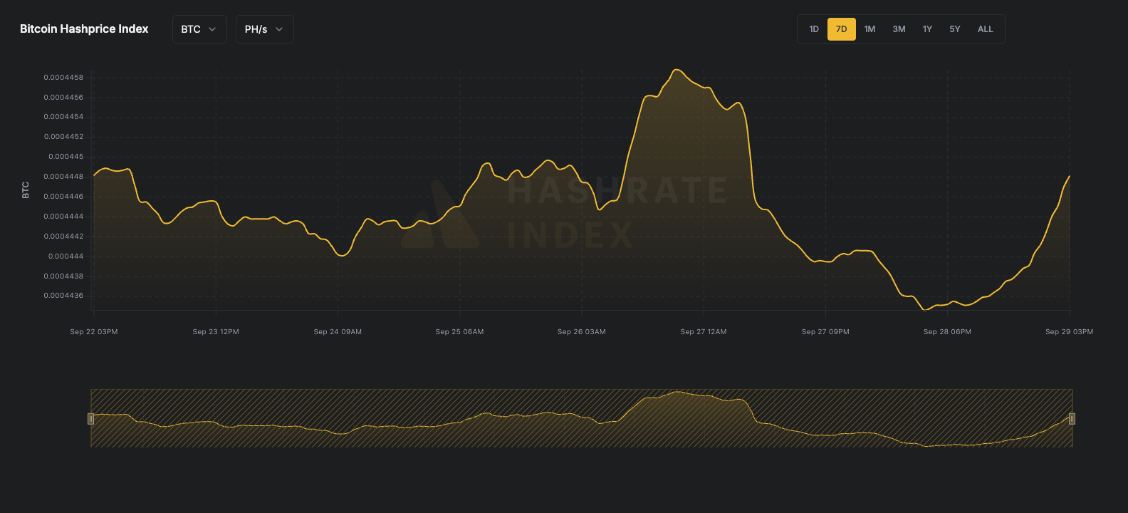 7-day line chart of Bitcoin hashprice in USD per PH/s/day from June 16 to June 23, 2025. The hashprice starts near $55, declines steadily to a low near $51.