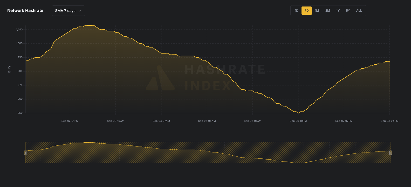 7-day line chart of Bitcoin network hashrate from June 116 to June 23, 2025, showing a fall from ~929 EH/s to 844 EH/s. Data reflects 7-day simple moving average (SMA), visualized in yellow.
