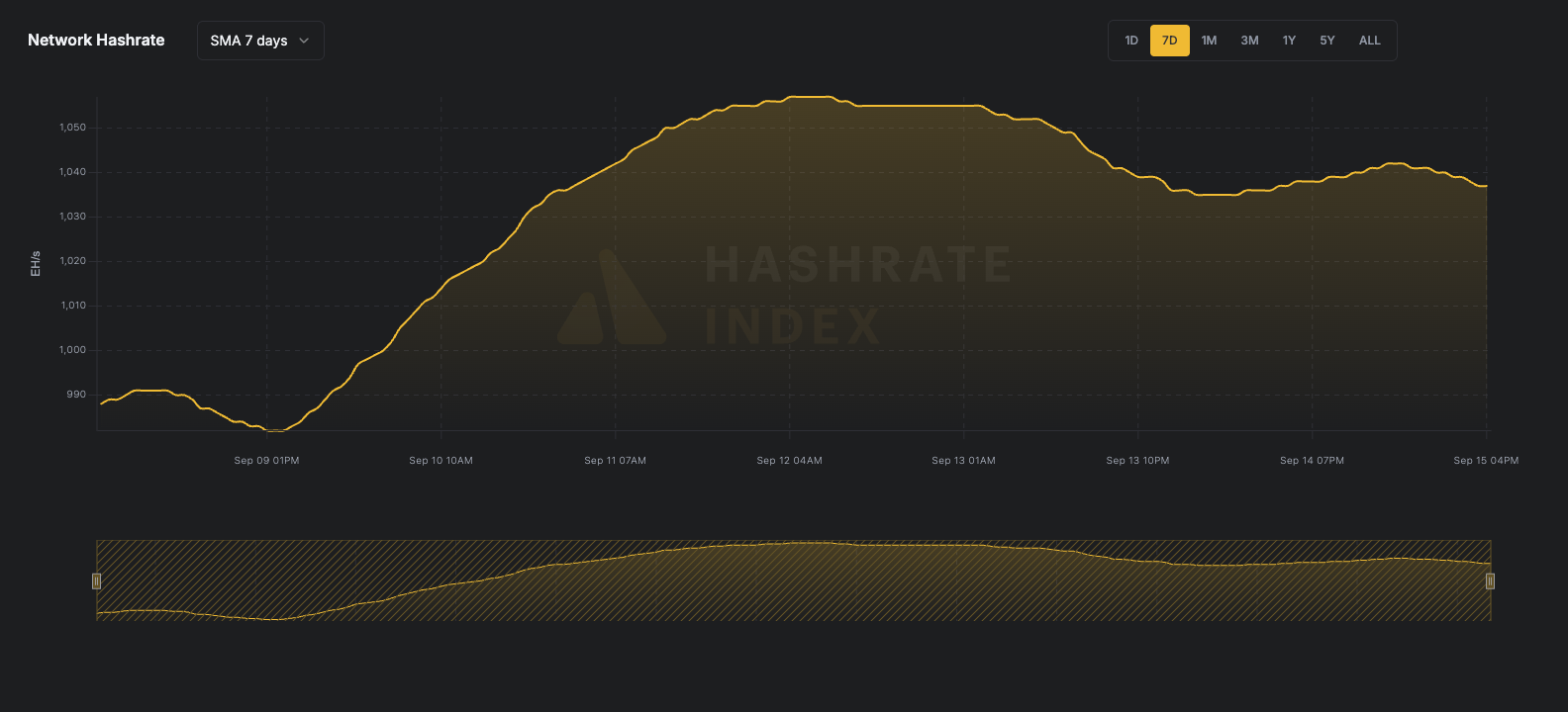 7-day line chart of Bitcoin network hashrate from June 116 to June 23, 2025, showing a fall from ~929 EH/s to 844 EH/s. Data reflects 7-day simple moving average (SMA), visualized in yellow.