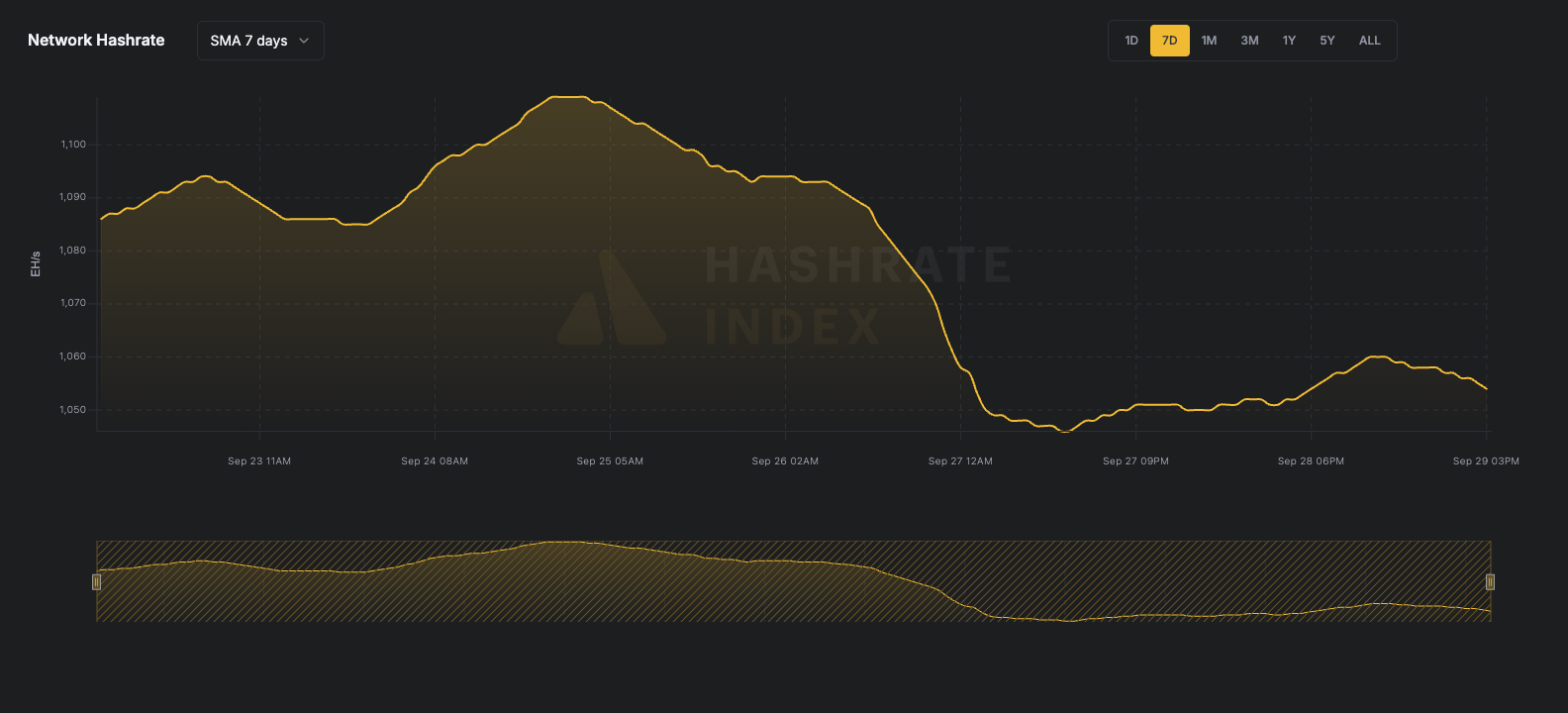 7-day line chart of Bitcoin network hashrate from June 116 to June 23, 2025, showing a fall from ~929 EH/s to 844 EH/s. Data reflects 7-day simple moving average (SMA), visualized in yellow.