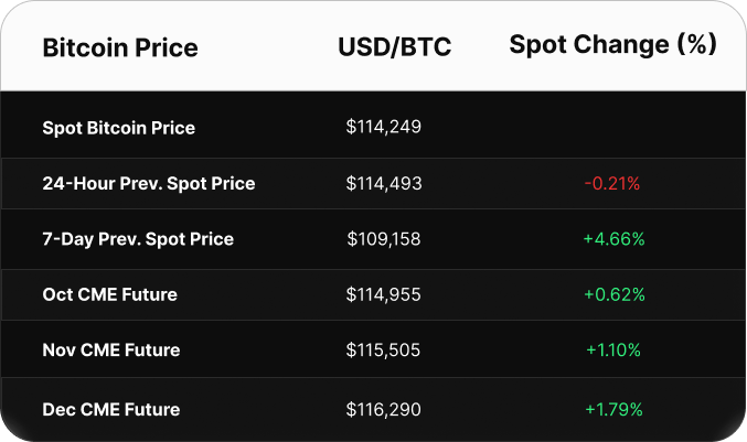 Table displaying Bitcoin price data in USD. Spot price is $103,393. CME futures show a contango: June at $103,895, July at $104,530, and August at $105,130.
